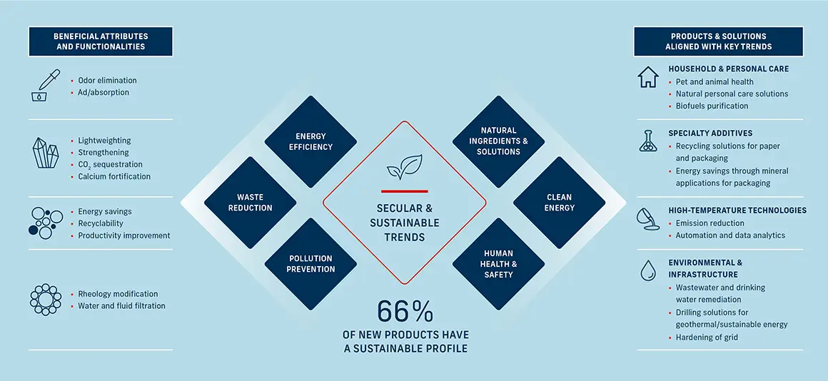 MTI Sustainable Trends