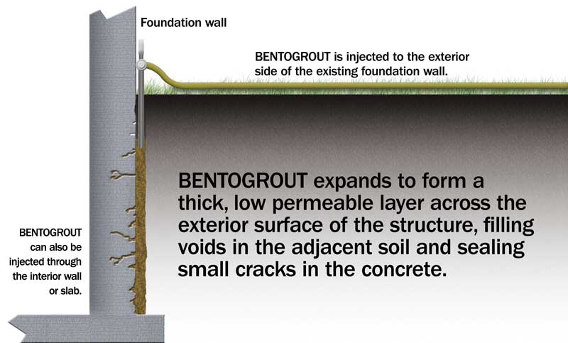 bentogrout-remedial-waterproofing-injection-grout-diagram-cetco bentogrout-remedial-waterproofing-injection-grout-diagram-cetco