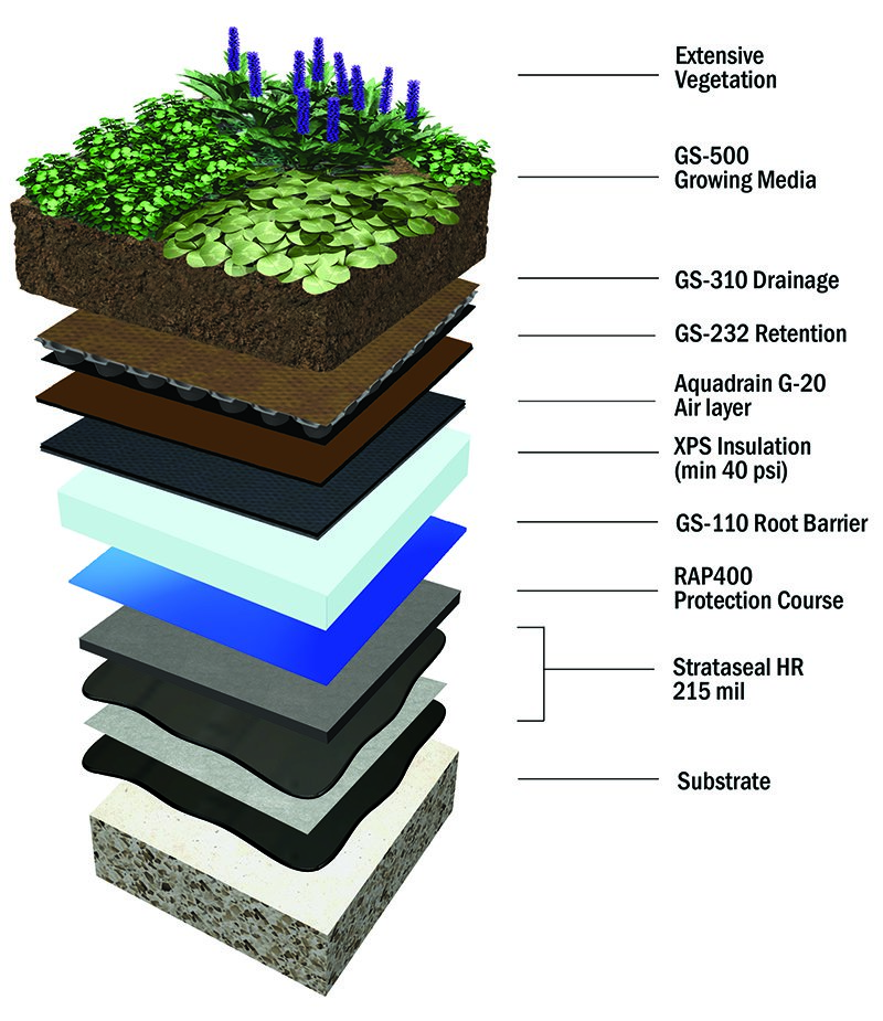 Green Roof Drainage Mat