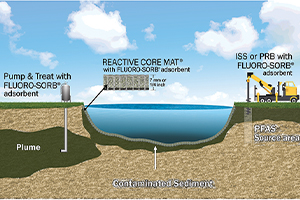 cetco-pfas-removal-applications