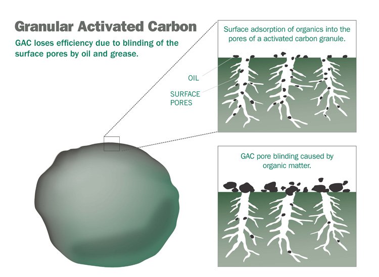 organoclay-vs-gac-adsorption organoclay-vs-gac-adsorption