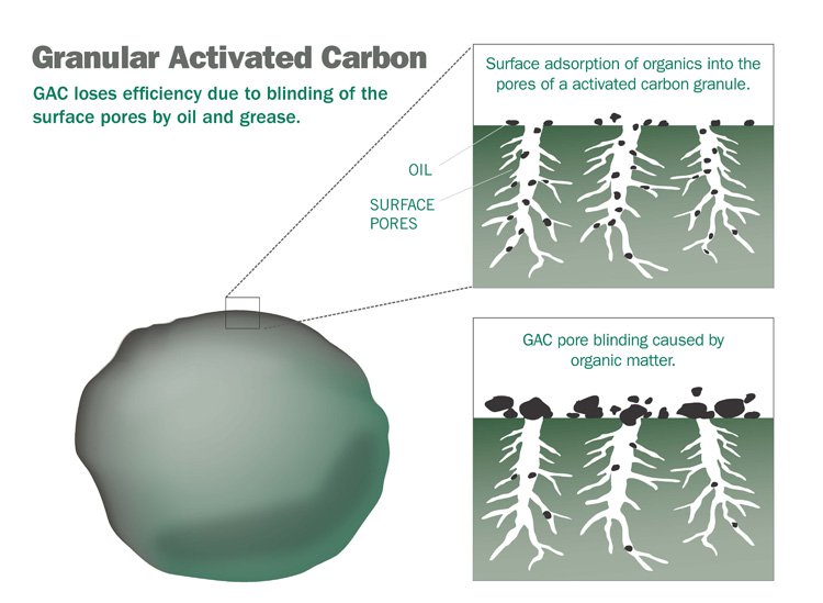 organoclay-vs-gac-adsorption