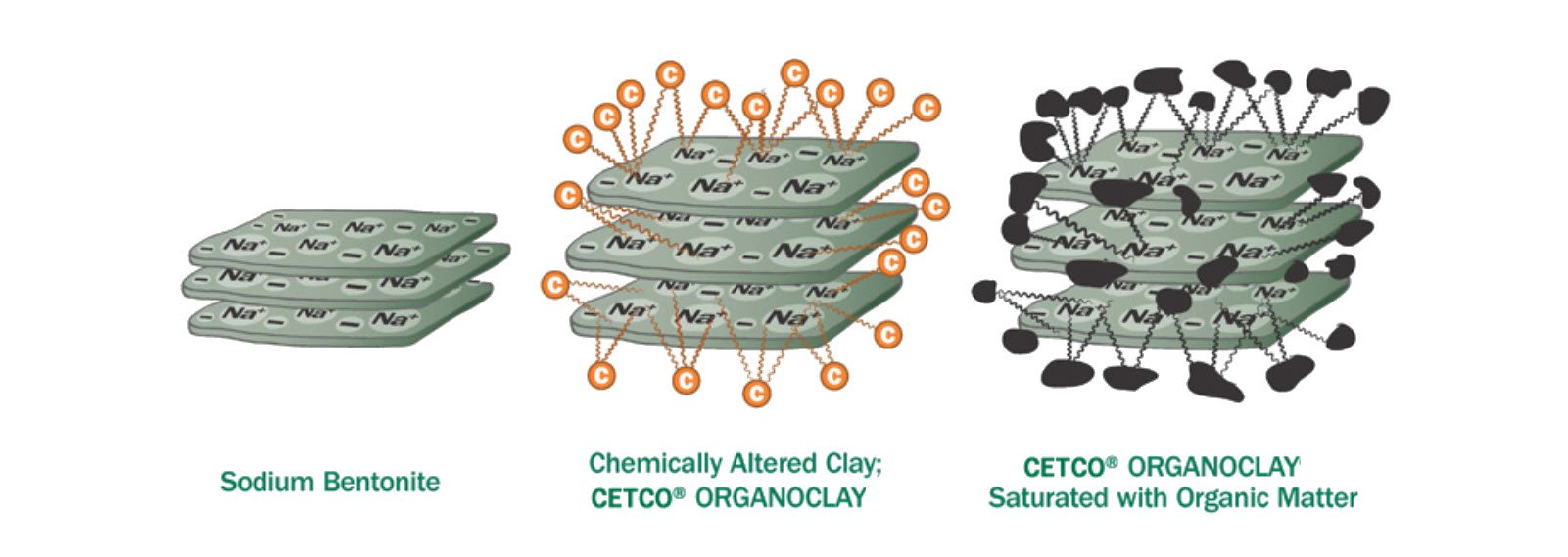organoclay-saturated-organic-matter-diagram-cetco organoclay-saturated-organic-matter-diagram-cetco