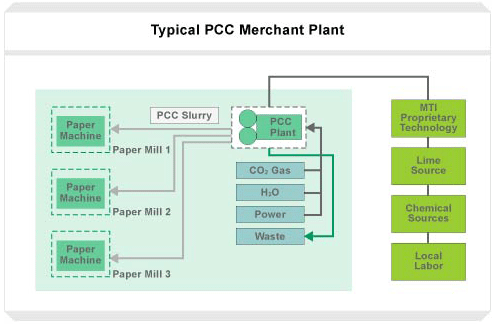 Typical_PCC_Merchant_Plant