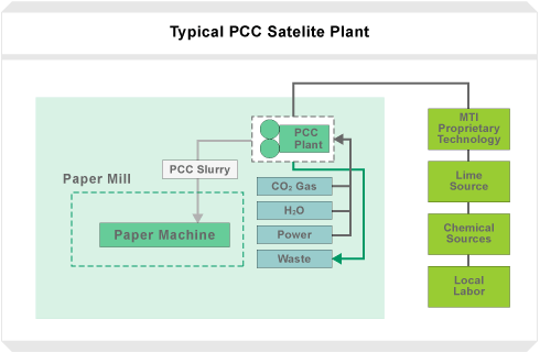 Typical_PCC_Satellite_Plant